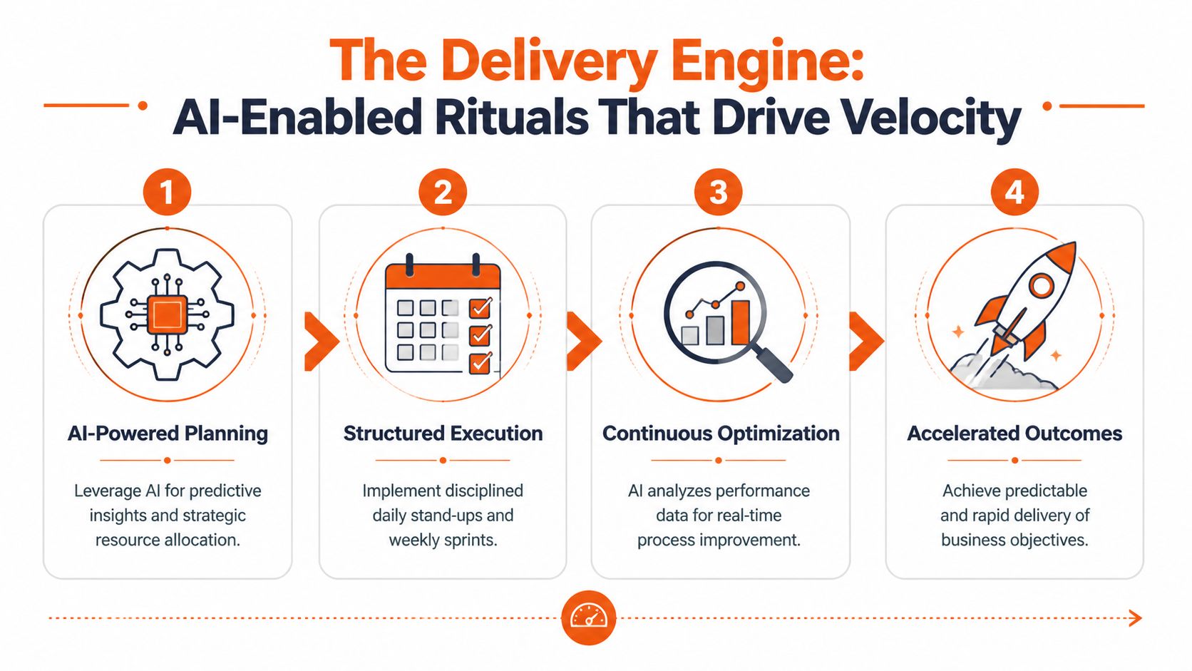 A four-step infographic showing how AI-enabled rituals drive velocity in high-performing team delivery engines.