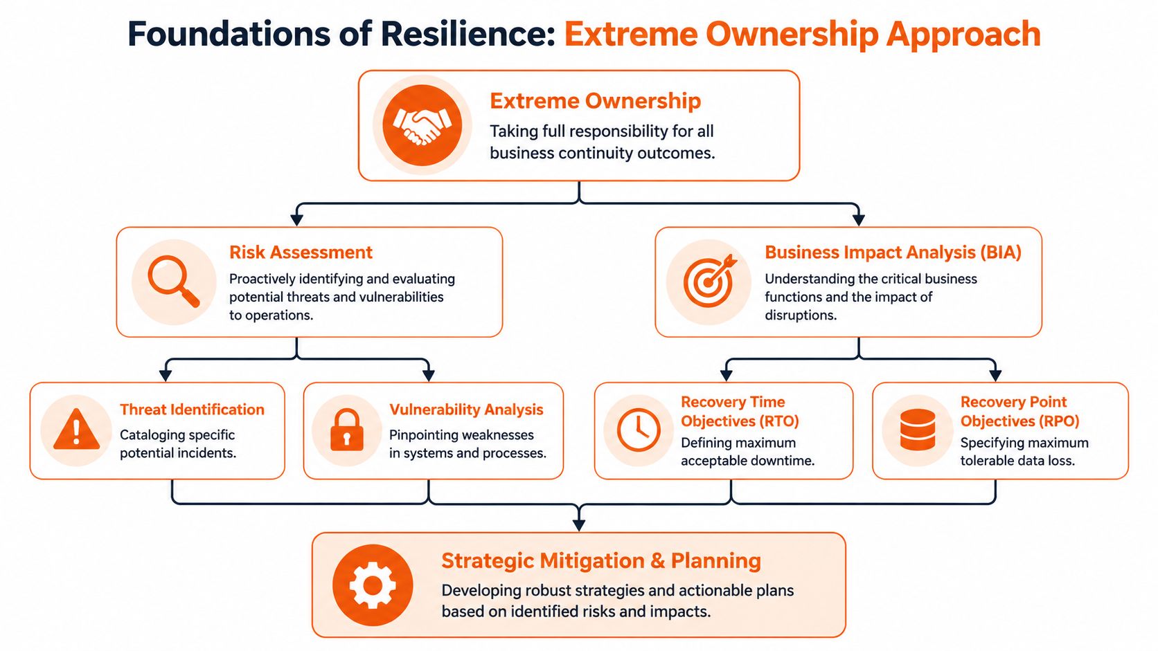 A flowchart detailing business continuity strategies based on extreme ownership, including risk assessment, impact analysis, and mitigation.