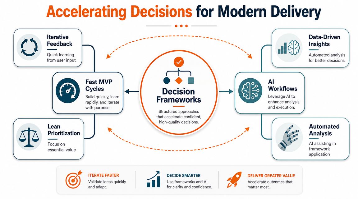 A diagram illustrating how decision frameworks, iterative feedback, and AI workflows accelerate modern delivery for organizations.