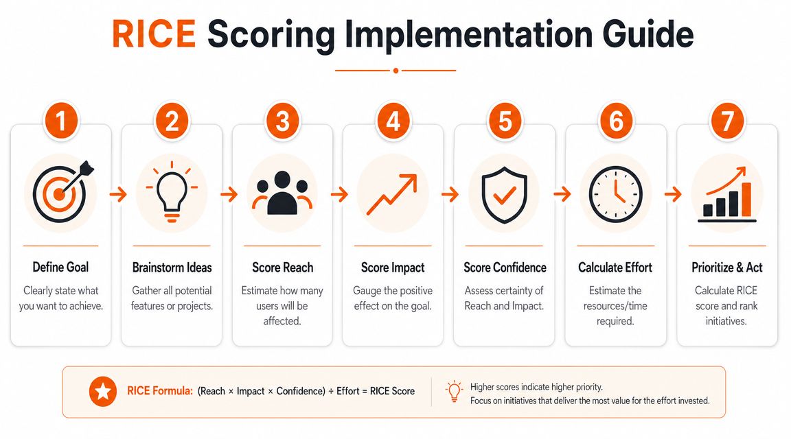 A seven-step guide explaining how to use the RICE scoring method for product prioritization and decision making.