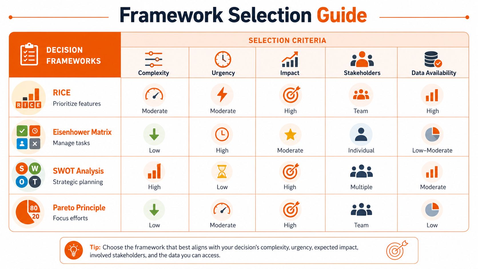 A chart showing a decision framework selection guide comparing RICE, Eisenhower Matrix, SWOT, and Pareto Principle.