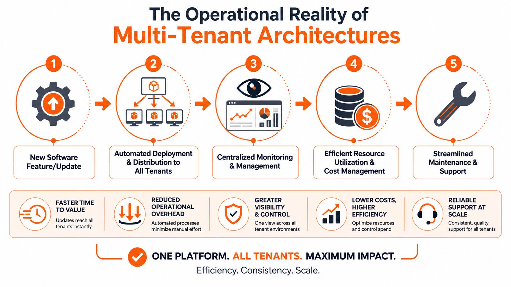 The Operational Reality of Multi-Tenant Architectures
