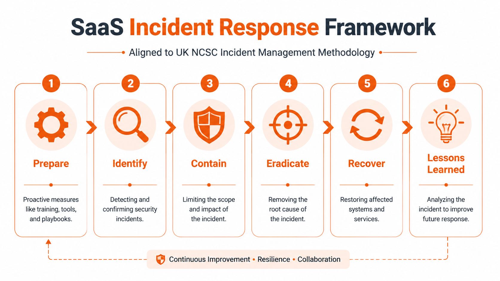 A six-step diagram illustrating a SaaS incident response framework aligned with the UK NCSC methodology.