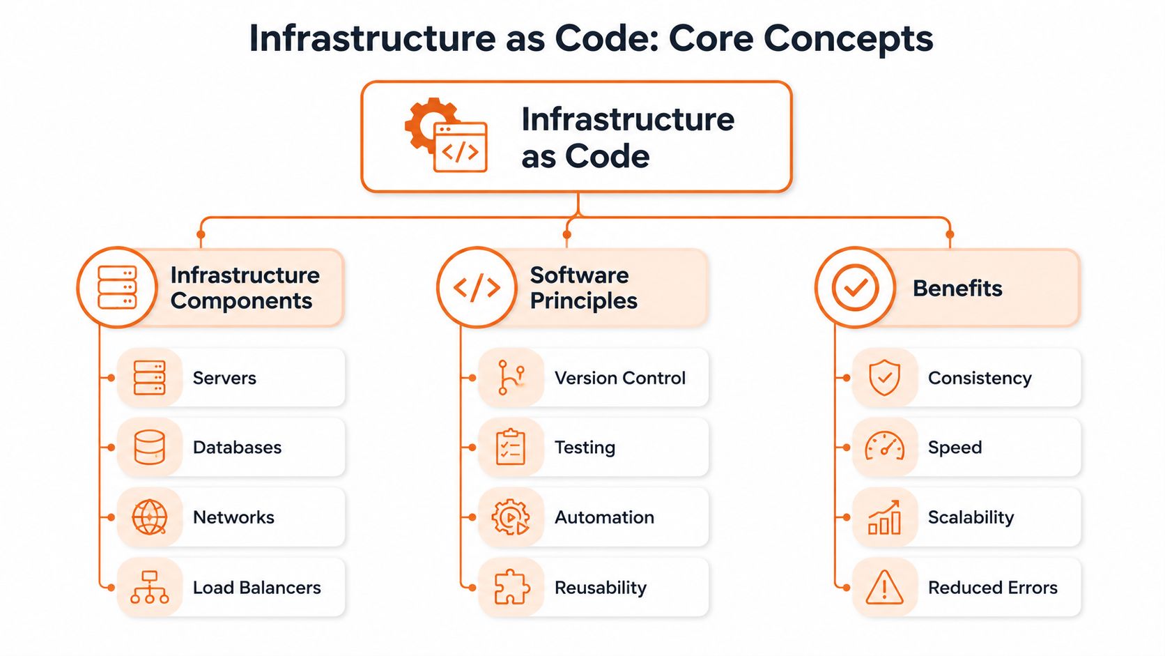 A diagram illustrating Infrastructure as Code core concepts, including components, software principles, and benefits in a flowchart.