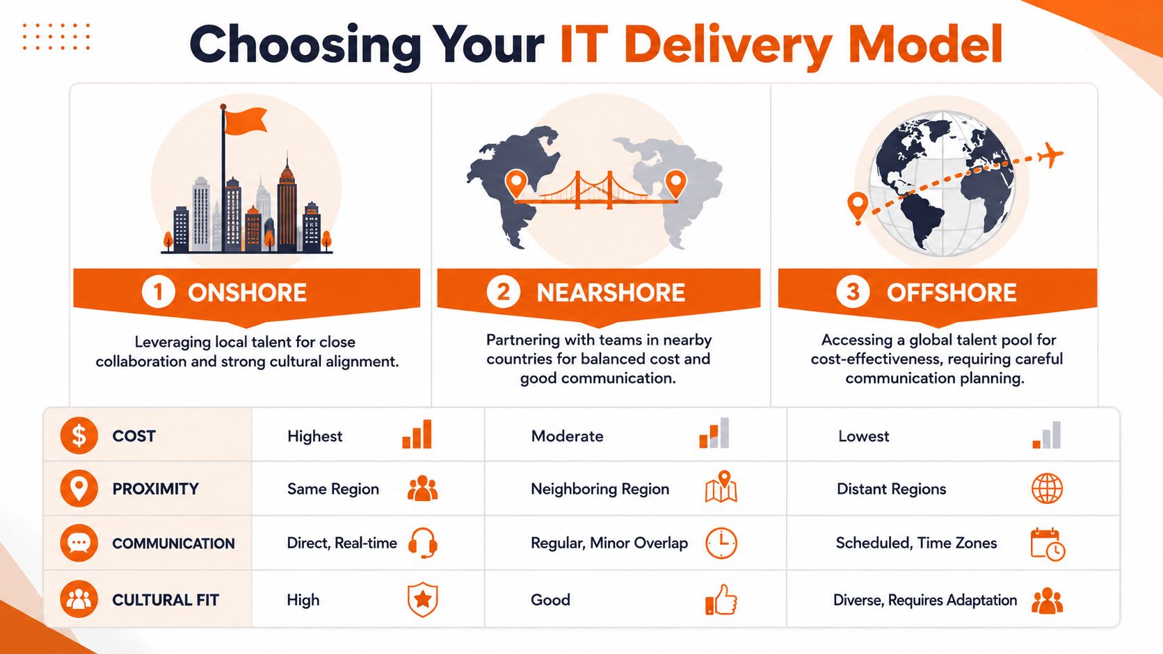 A comparison chart explaining the differences between Onshore, Nearshore, and Offshore IT delivery models regarding cost and proximity.