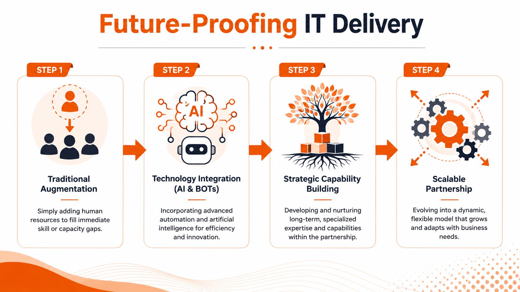 A four-step infographic illustrating the progression from traditional staff augmentation to scalable IT outsourcing partnerships.