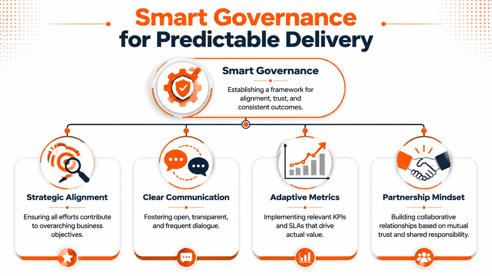 An infographic titled Smart Governance for Predictable Delivery showing four key pillars: Strategic Alignment, Clear Communication, Adaptive Metrics, and Partnership Mindset.