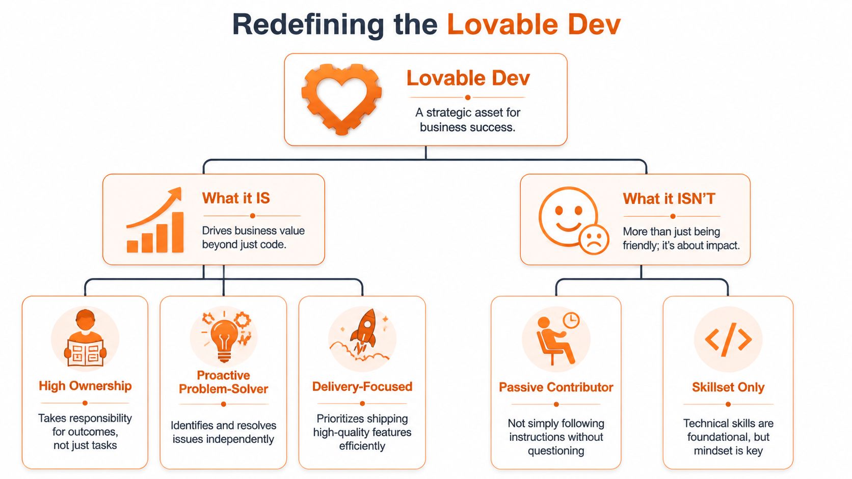 A diagram defining a lovable developer as a strategic business asset through ownership, problem-solving, and delivery.