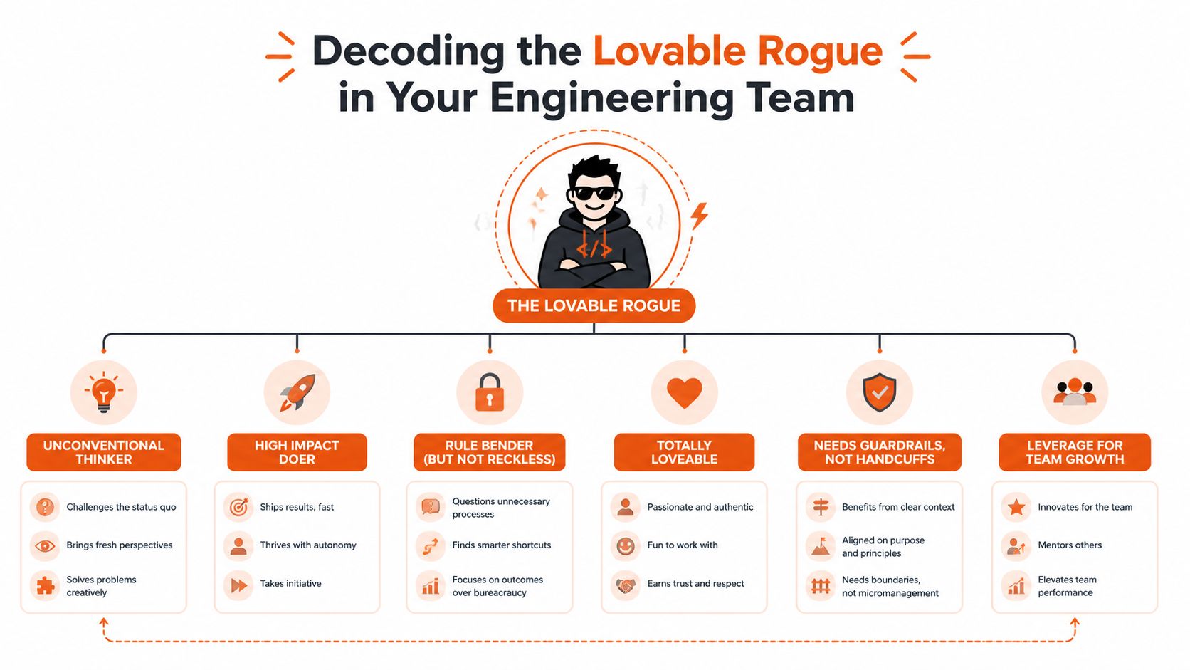 An infographic detailing the traits of a 'Lovable Rogue' character archetype within a software engineering team.