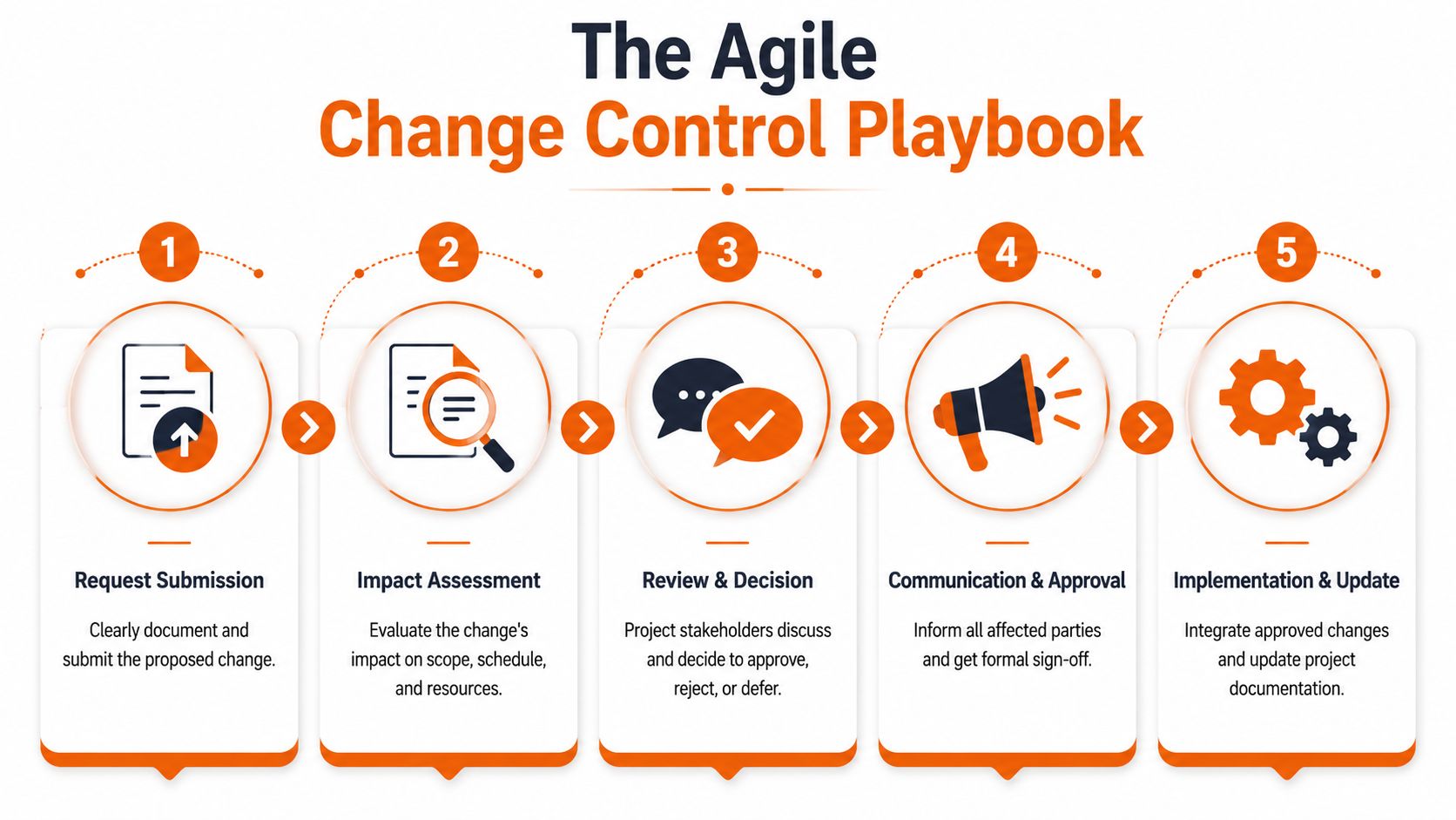 A five-step flowchart outlining the agile change control process for managing project changes and requirements effectively.