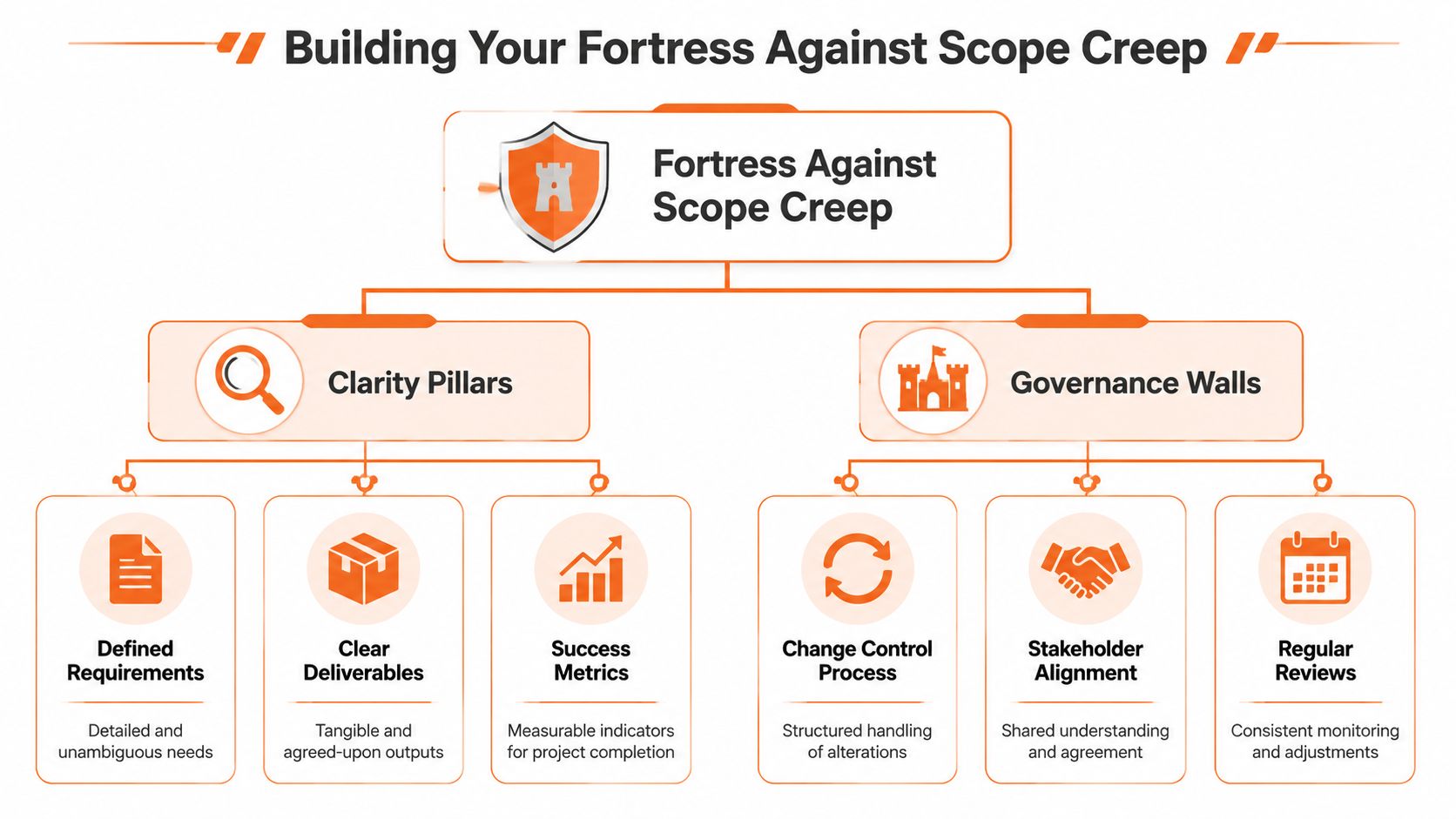 A diagram outlining strategies to prevent project scope creep through clarity pillars and strong governance walls.