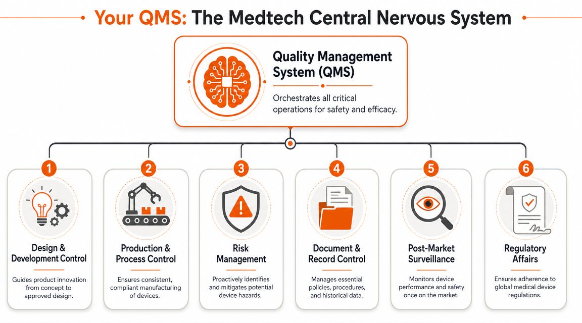 An infographic showing the six core components of a medical device Quality Management System, including compliance processes.