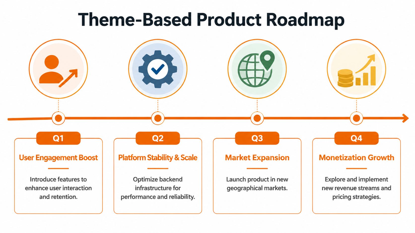A visual timeline titled Theme-Based Product Roadmap showing quarterly goals from Q1 through Q4 with icons.