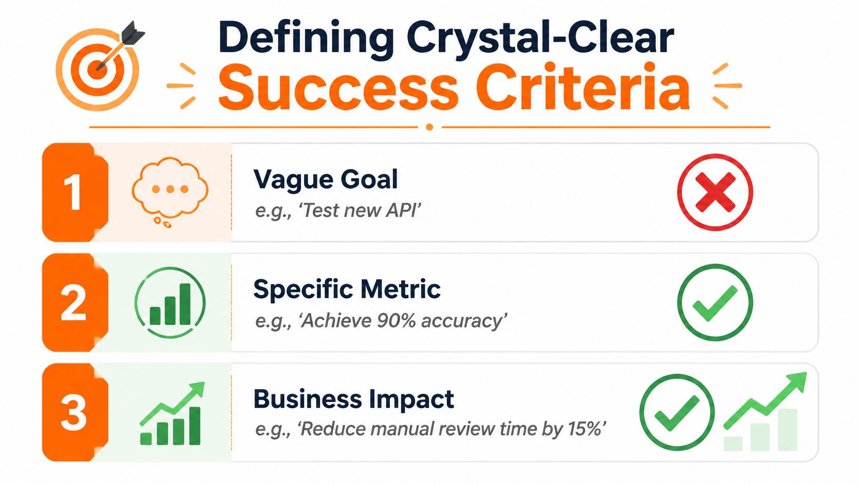 A graphic showing three steps to define crystal-clear success criteria for business goals and projects.