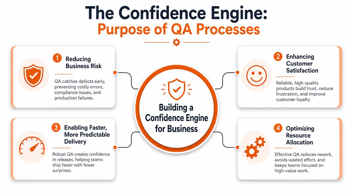 A diagram titled The Confidence Engine showing four key purposes of quality assurance processes for business.