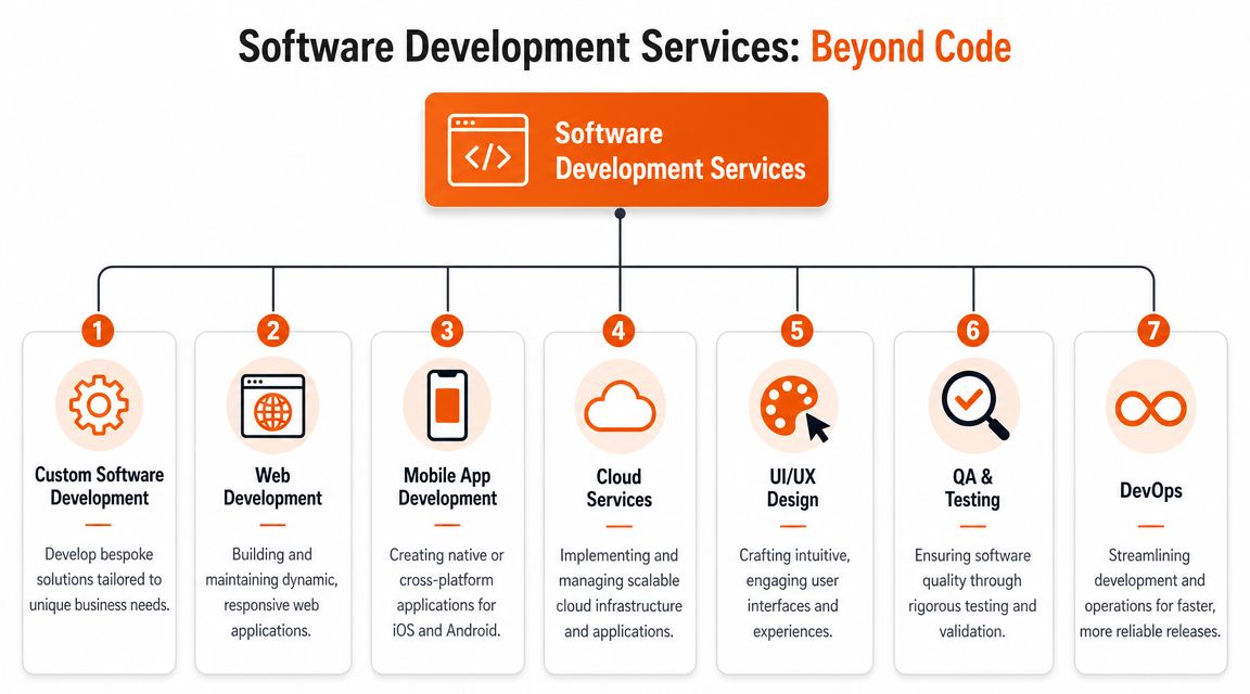 A flow chart outlining seven comprehensive software development services offered for modern business technology solutions.