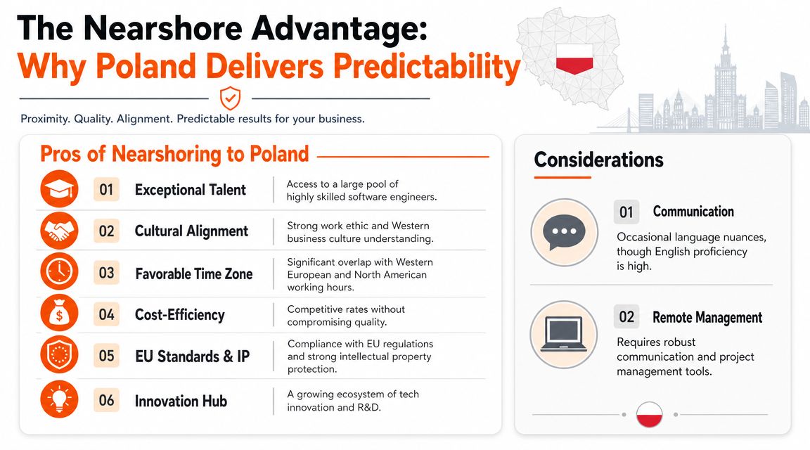 An infographic titled The Nearshore Advantage detailing the benefits and considerations of hiring software developers in Poland.