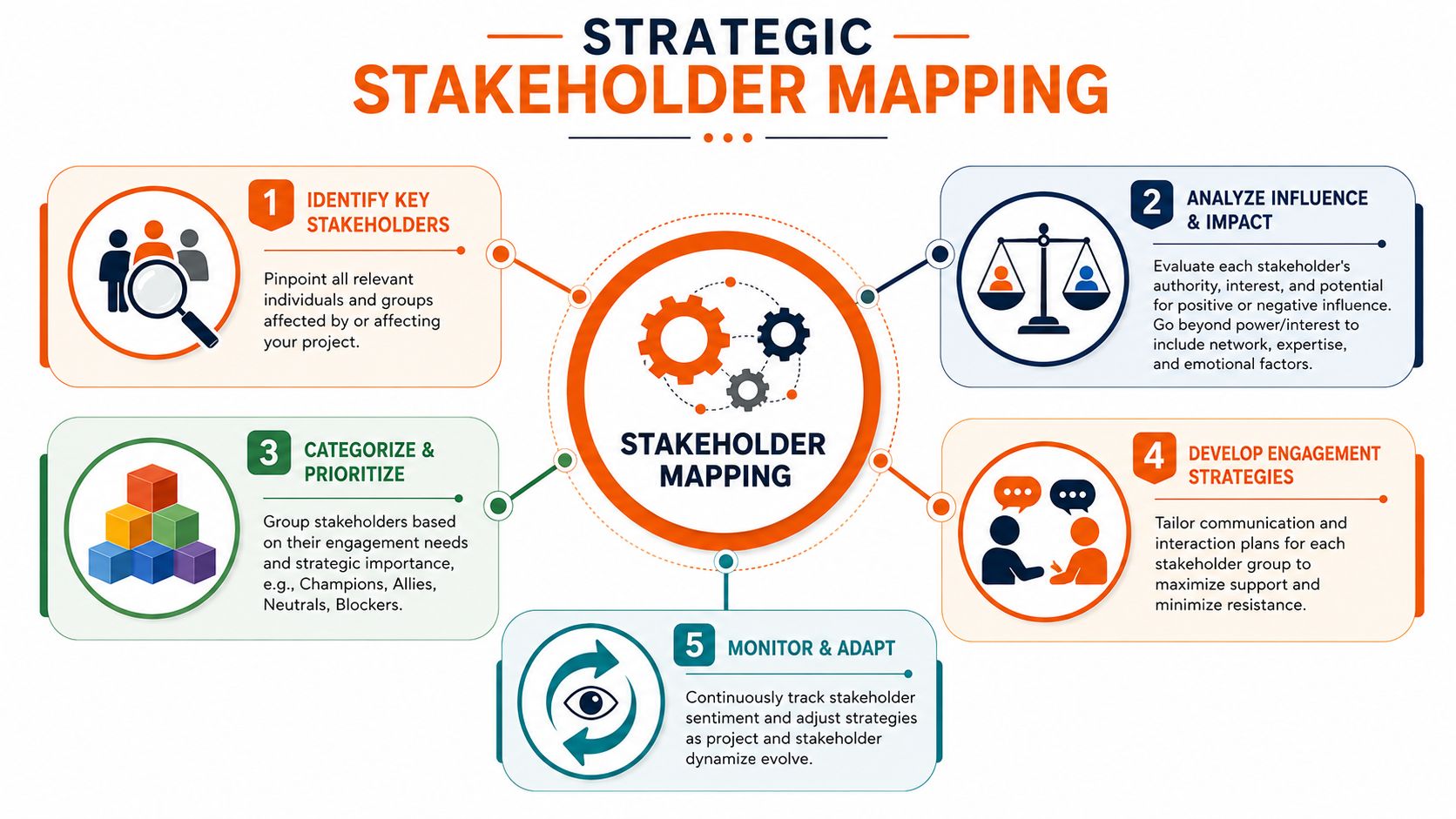 A strategic stakeholder mapping infographic outlining five essential steps for effective project management and stakeholder engagement.