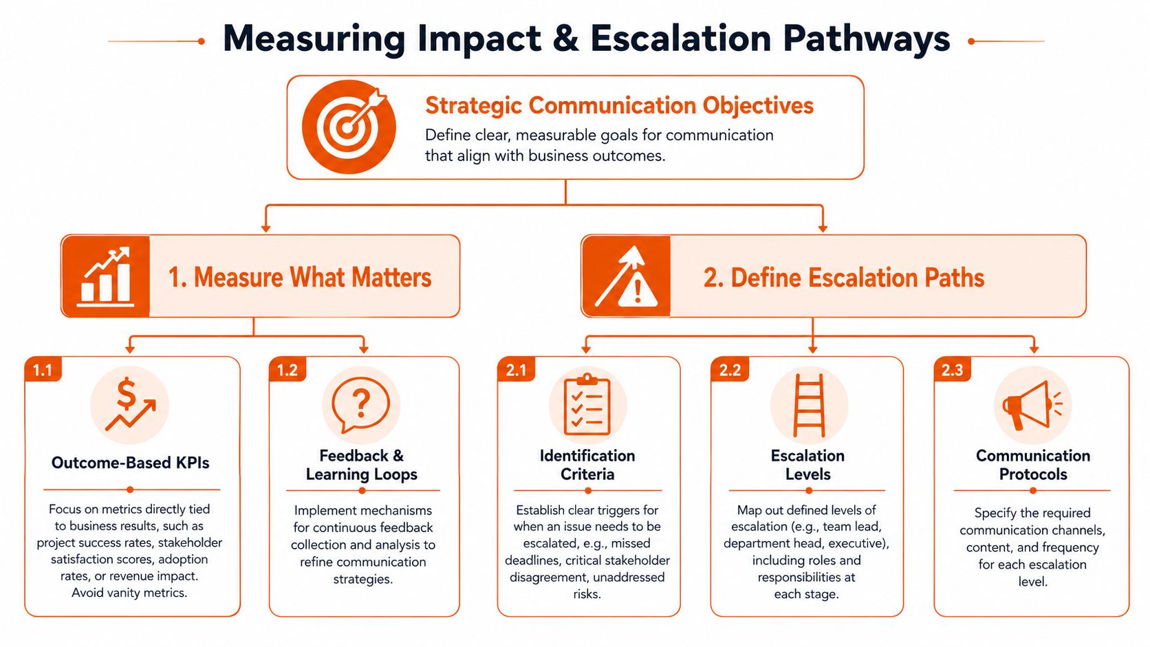 A flowchart titled Measuring Impact and Escalation Pathways illustrating business communication strategies, metrics, and escalation procedures.