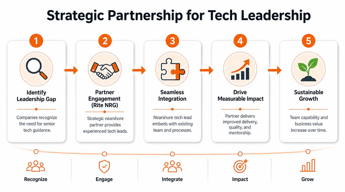 A five-step flowchart illustrating a strategic partnership model for acquiring tech leadership and business growth.