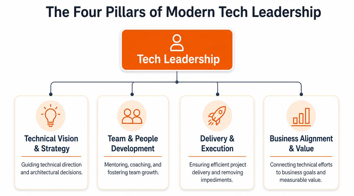 A diagram illustrating the four main pillars of modern tech leadership including strategy, development, execution, and alignment.