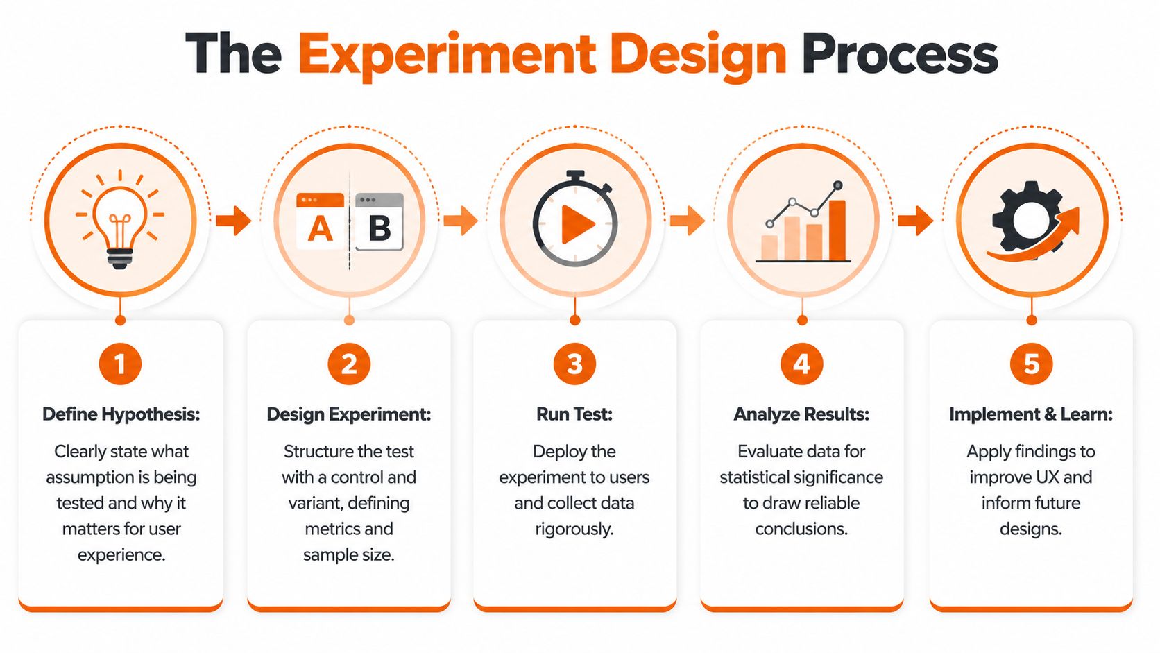 An infographic illustrating the five steps of the experiment design process for improving user experience.