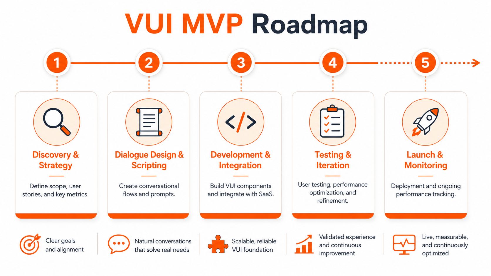 A five-step roadmap for developing a Voice User Interface MVP, from discovery to launch and monitoring.
