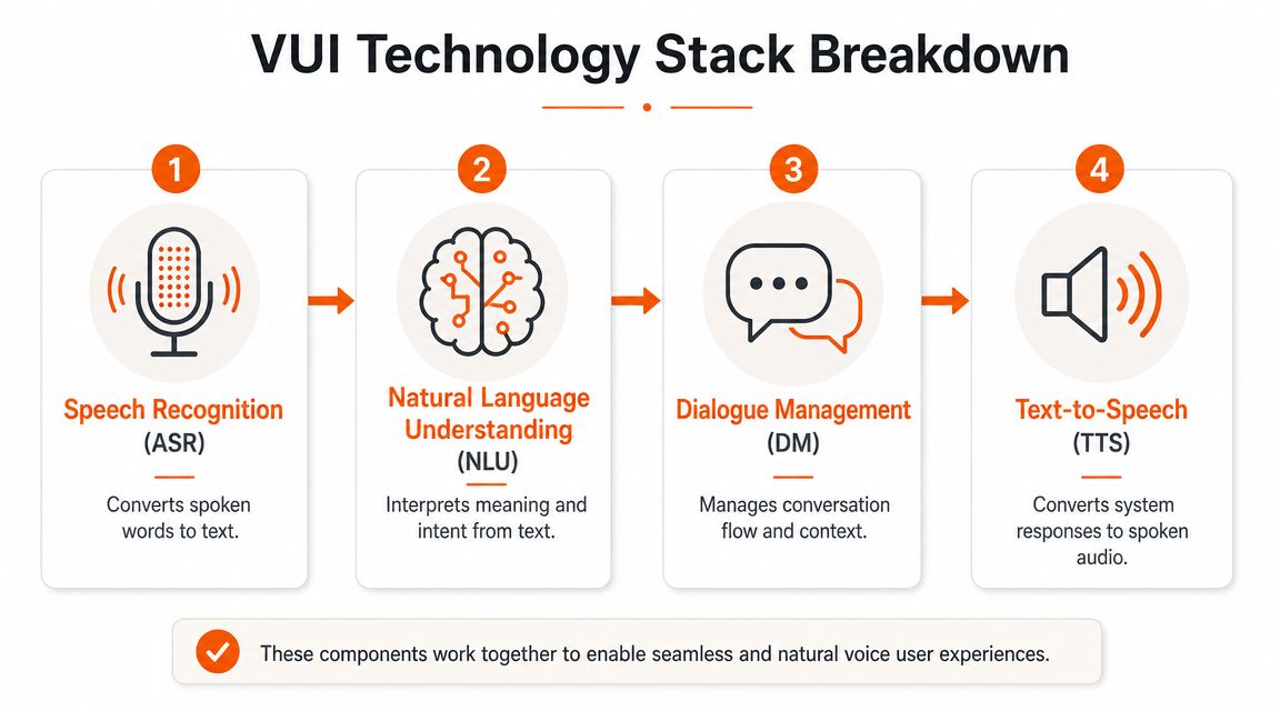 A diagram illustrating the four key technology components of a voice user interface stack.