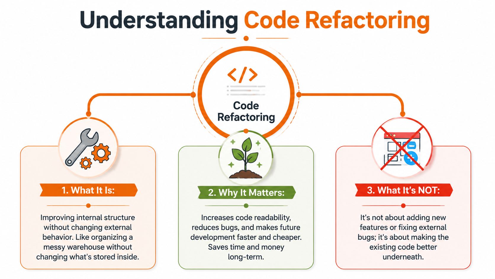An infographic titled Understanding Code Refactoring explaining what it is, why it matters, and what it is not.
