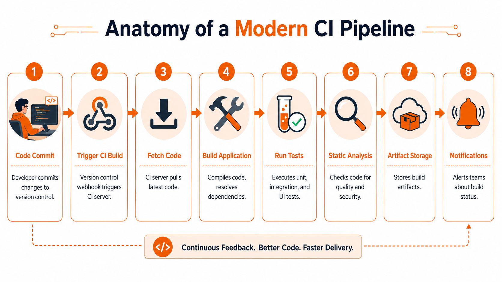 A diagram illustrating the eight key steps of a modern continuous integration pipeline for software development.