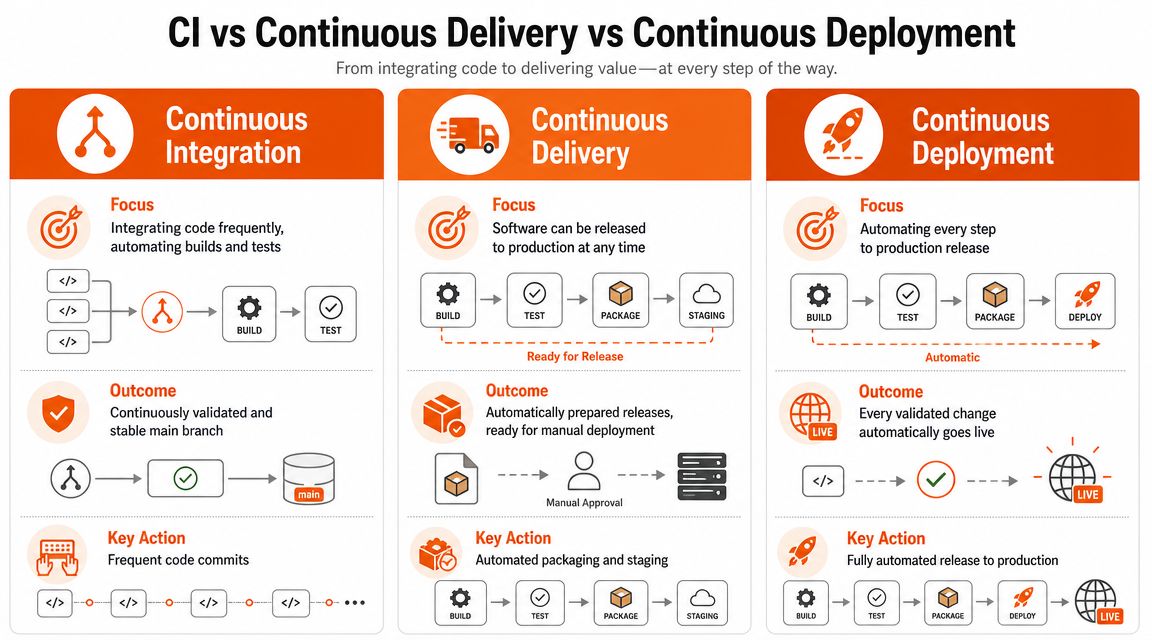 A diagram comparing Continuous Integration, Continuous Delivery, and Continuous Deployment with descriptions of focus, outcomes, and actions.