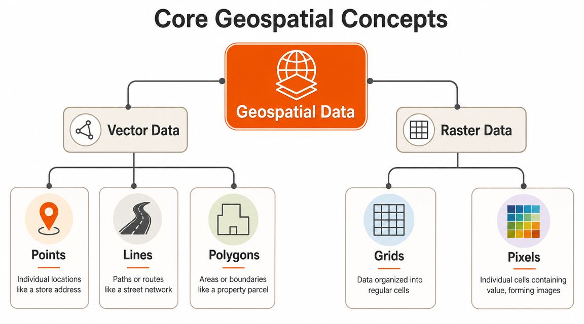 A diagram illustrating the core concepts of geospatial data, categorized into vector and raster data types.