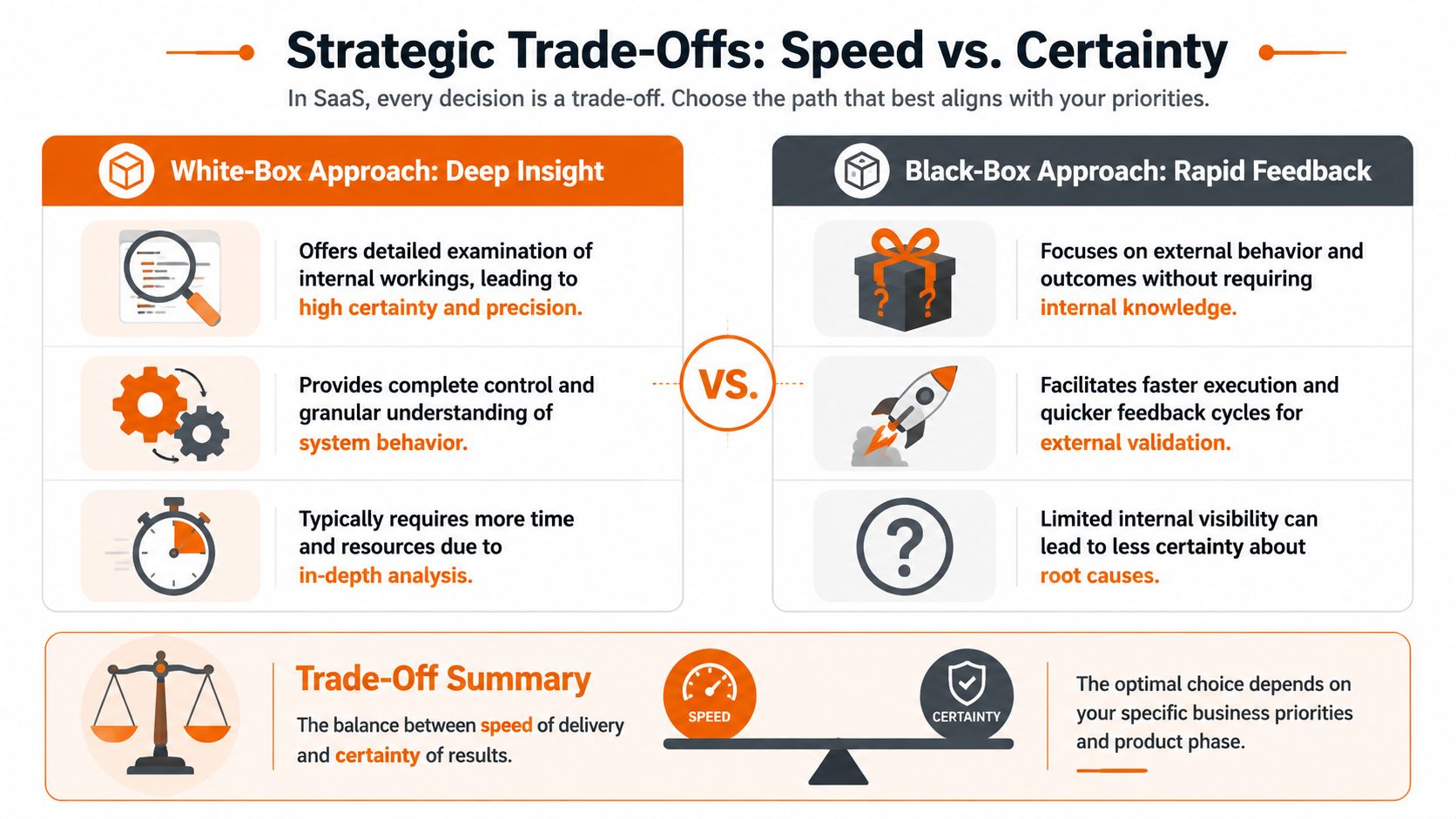 A comparison infographic showing strategic trade-offs between white-box deep insight and black-box rapid feedback approaches.