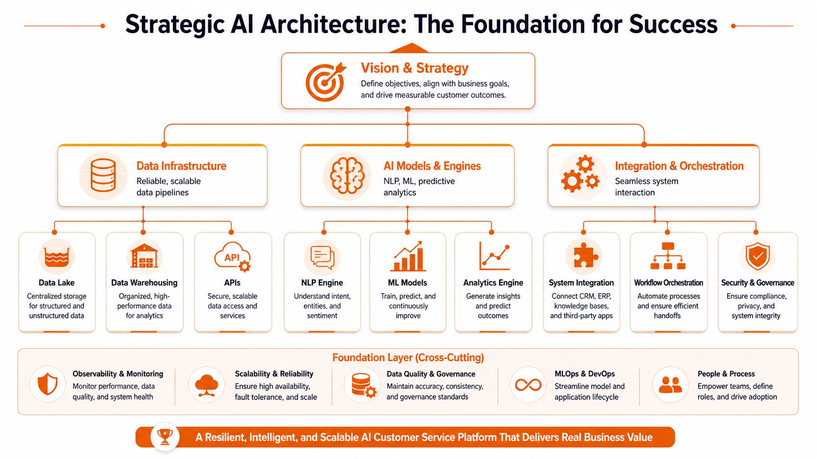 A diagram illustrating a strategic AI architecture framework for building a successful customer service platform.