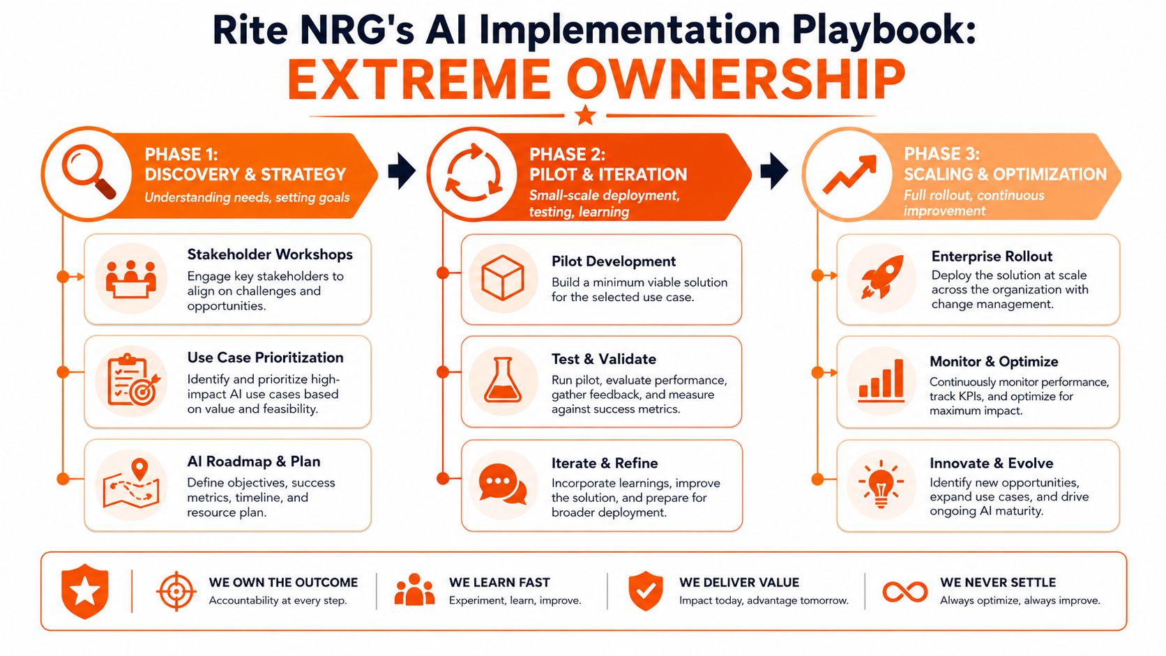 A diagram illustrating Rite NRG's AI implementation playbook with three phases: discovery, pilot, and scaling.