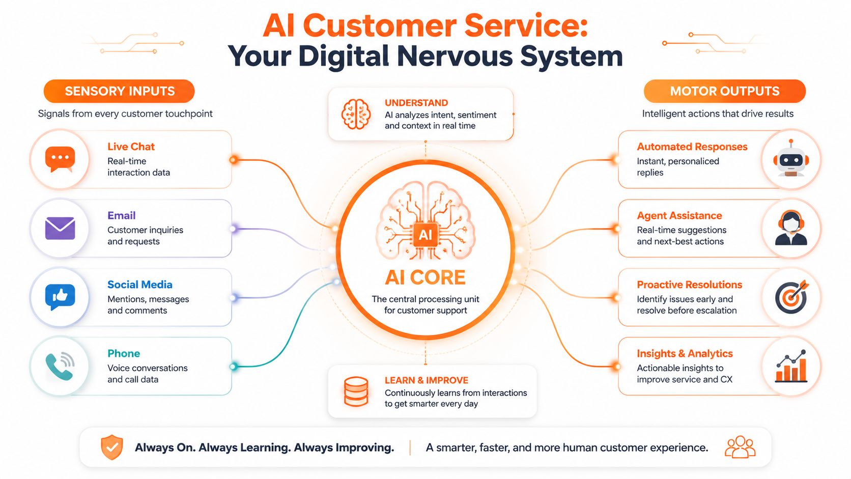 A diagram illustrating an AI-powered customer service system with sensory inputs, a central AI core, and motor outputs.