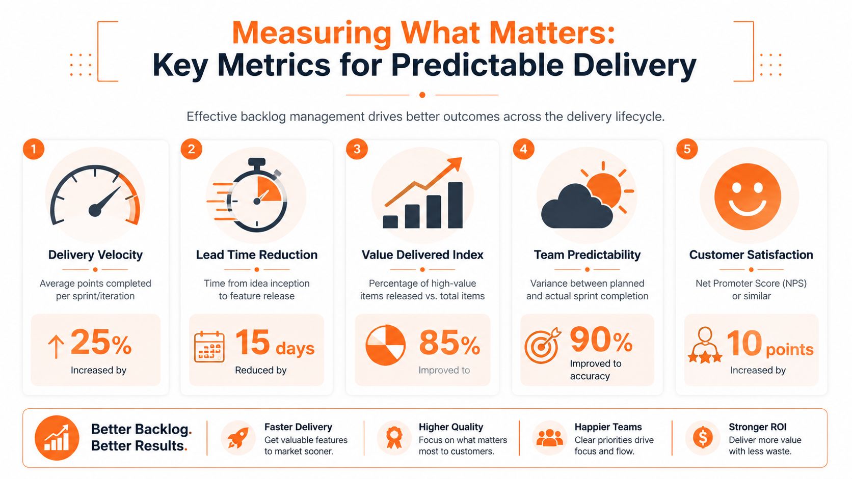 An infographic illustrating five key metrics for improving predictable delivery and backlog management in business teams.