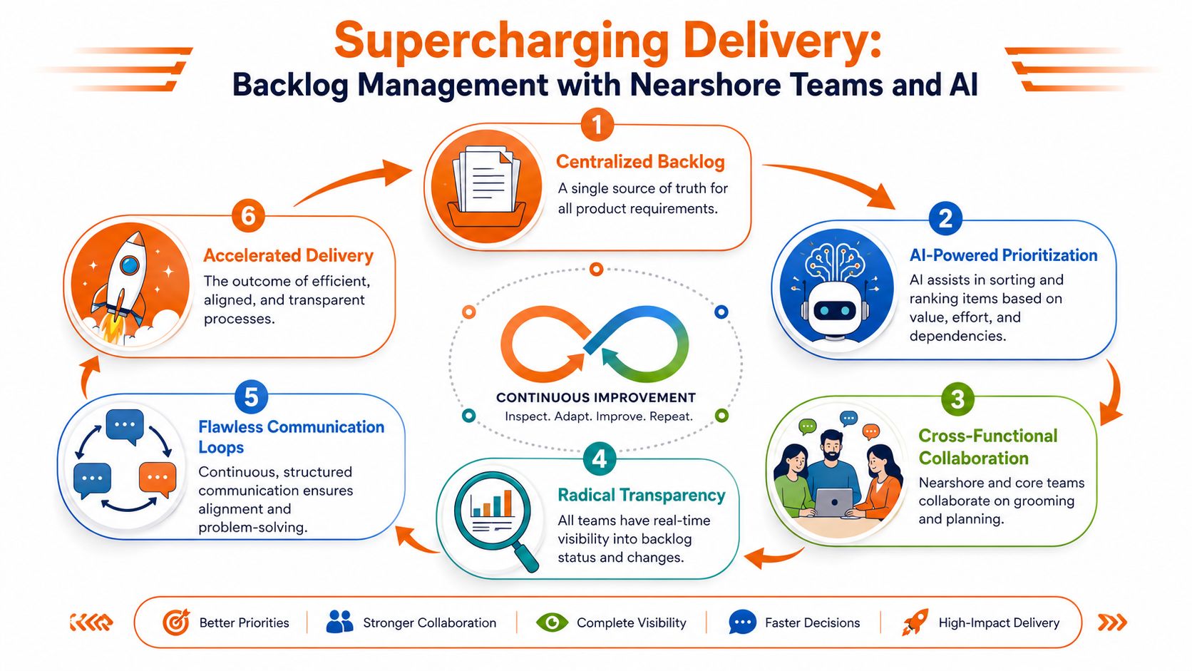 A diagram illustrating a six-step process for supercharging product delivery using backlog management, nearshore teams, and AI.
