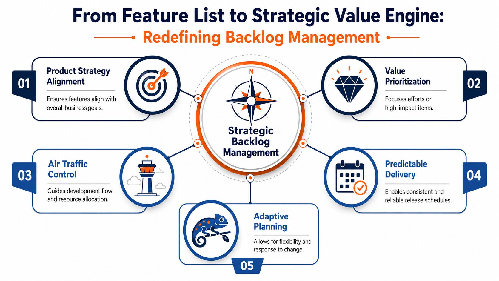 A diagram illustrating the strategic backlog management process with five key focus areas and icons.