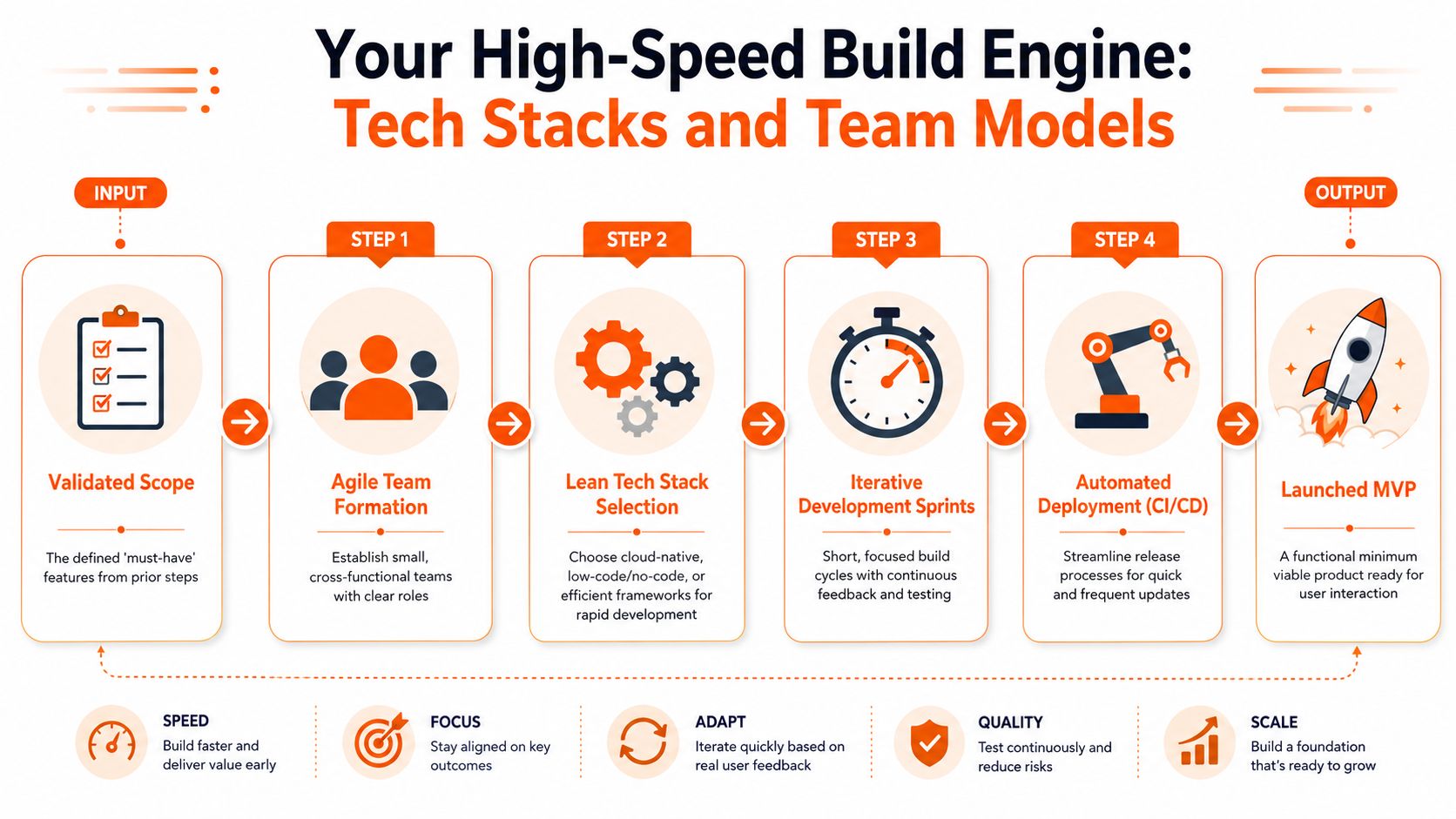 A flowchart showing the high-speed build engine process for creating an MVP through agile development stages.