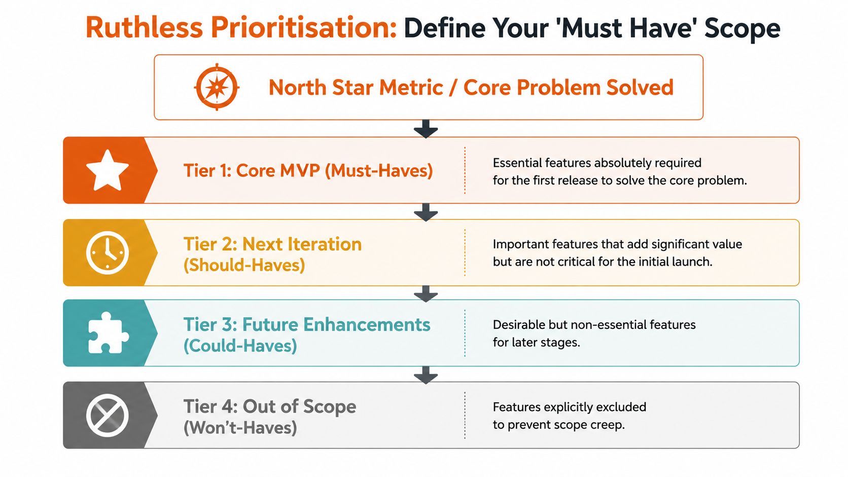 A structured diagram illustrating a framework for ruthless prioritization and defining core MVP scope for product development.