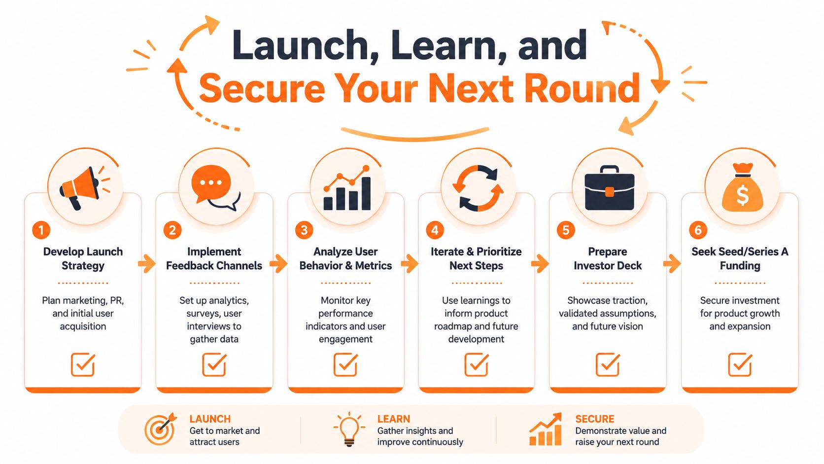 A six-step infographic showing the business process to launch, learn, and secure funding for a startup.