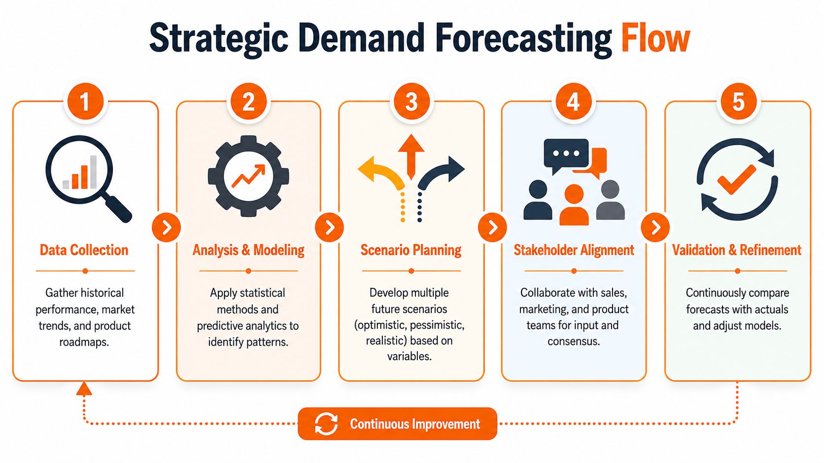 A five-step flowchart illustrating the strategic demand forecasting process from data collection to continuous refinement.