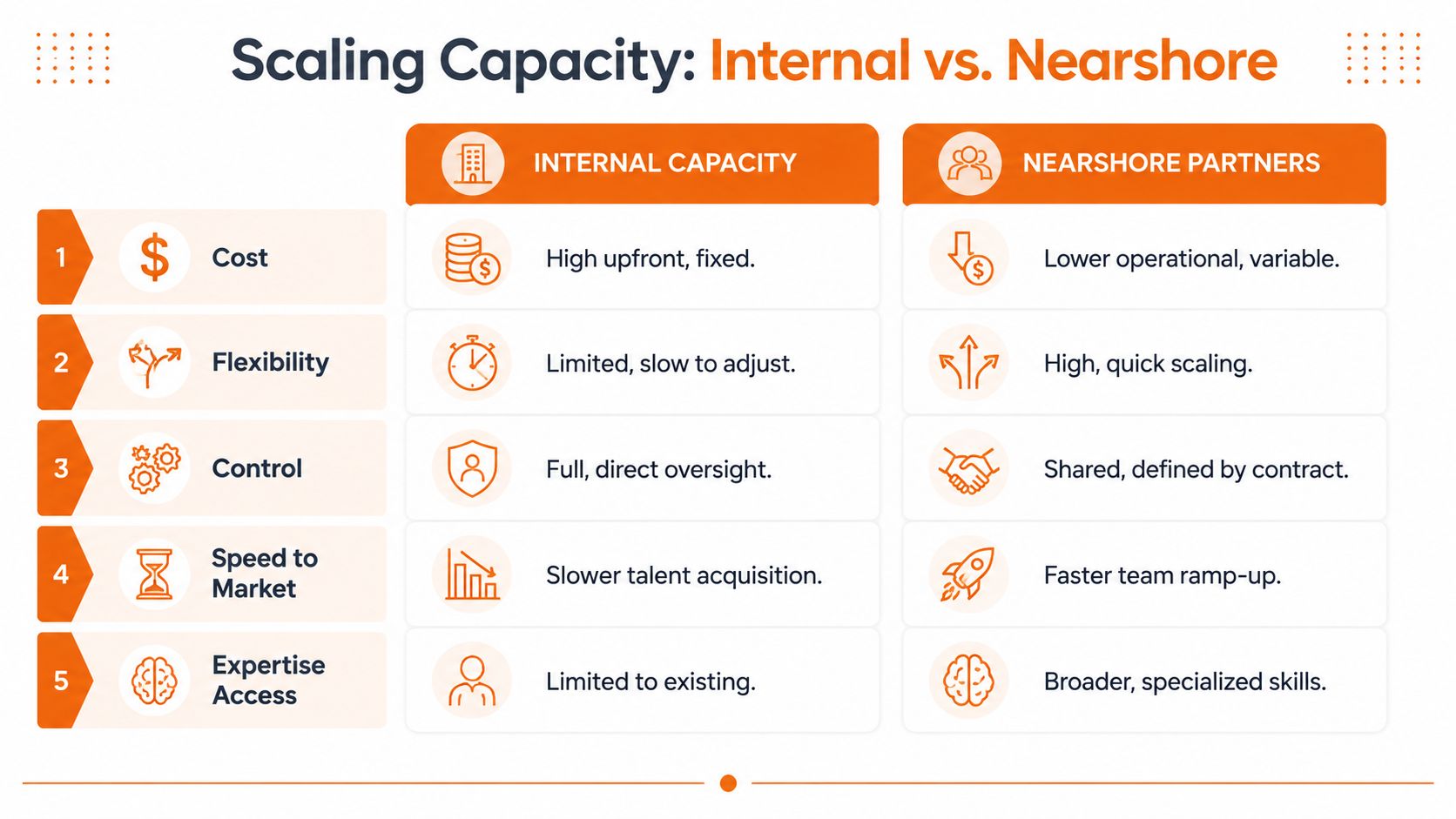 A comparison chart showing the differences between internal capacity and nearshore partners across five key business categories.