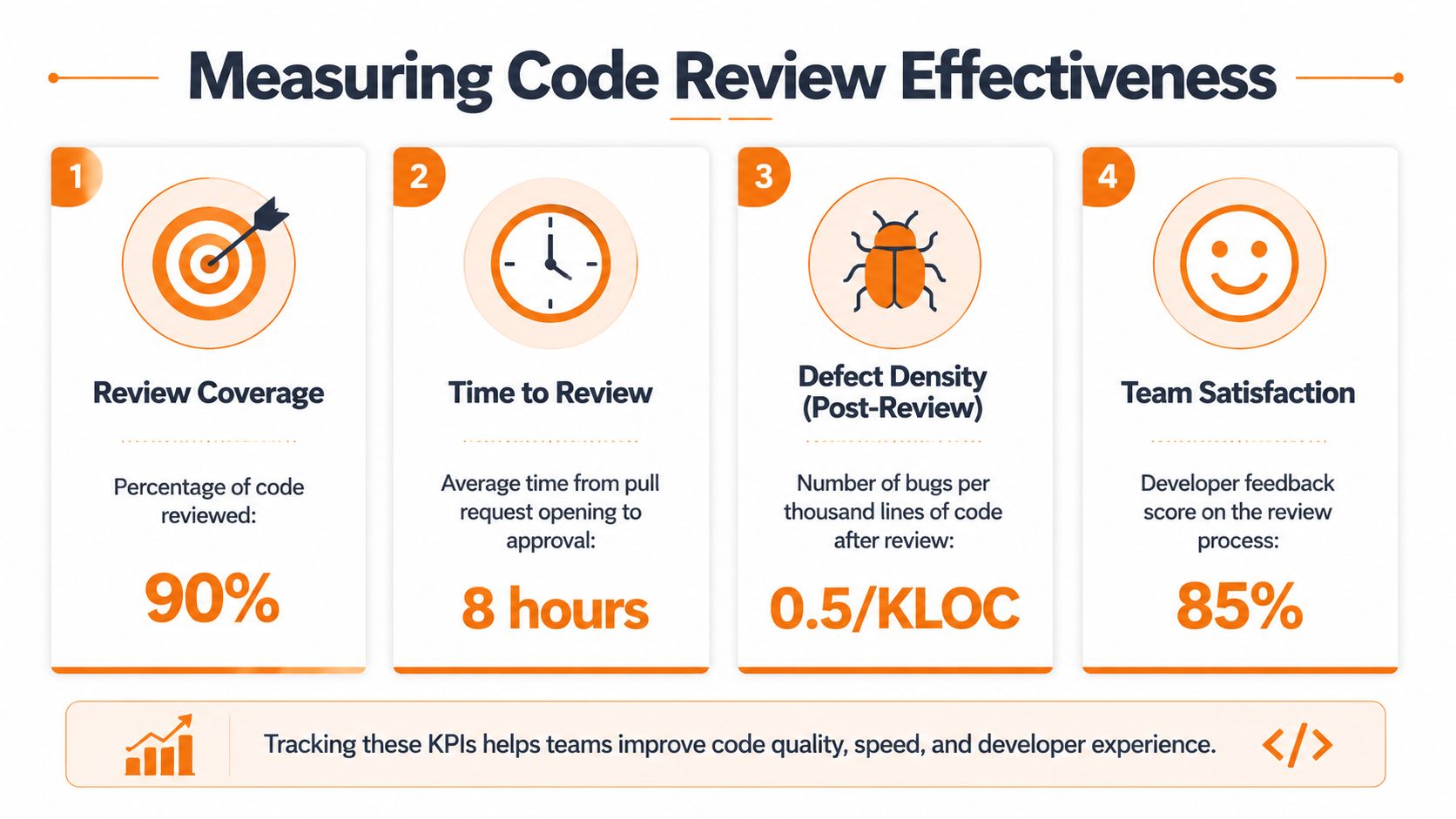 An infographic titled Measuring Code Review Effectiveness showing four key performance indicators for software engineering teams.