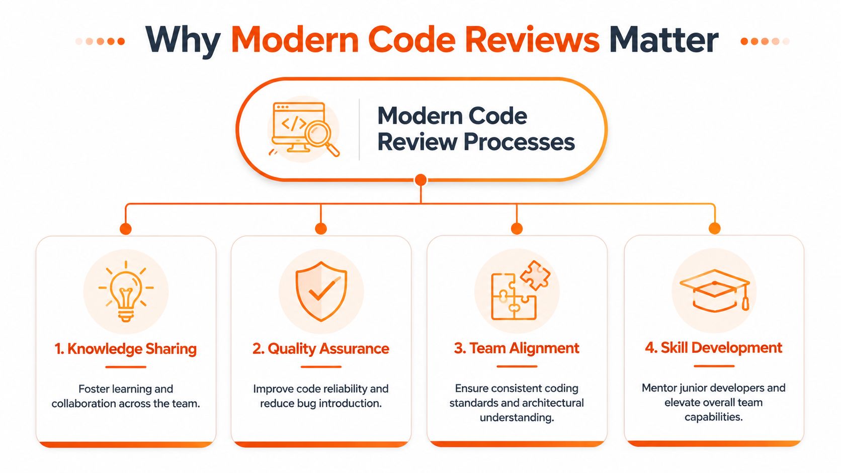 An infographic titled Why Modern Code Reviews Matter, highlighting benefits like knowledge sharing, quality assurance, team alignment, and development.