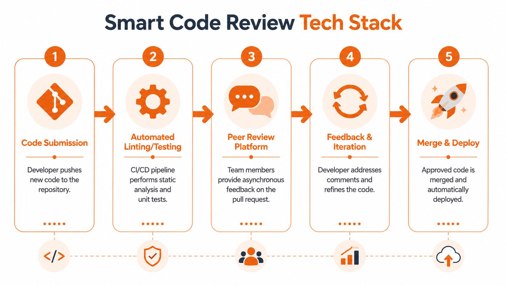 A five-step flowchart illustrating a modern smart code review tech stack process for software development teams.