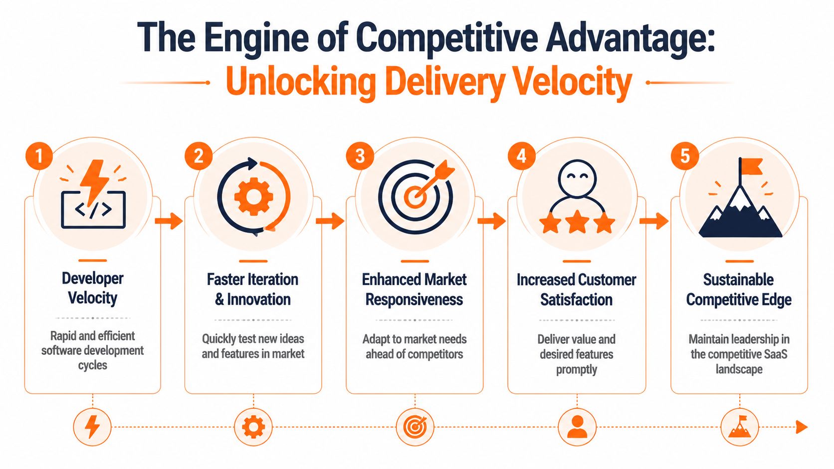 A five-step flowchart illustrating how delivery velocity creates a sustainable competitive advantage in software development.