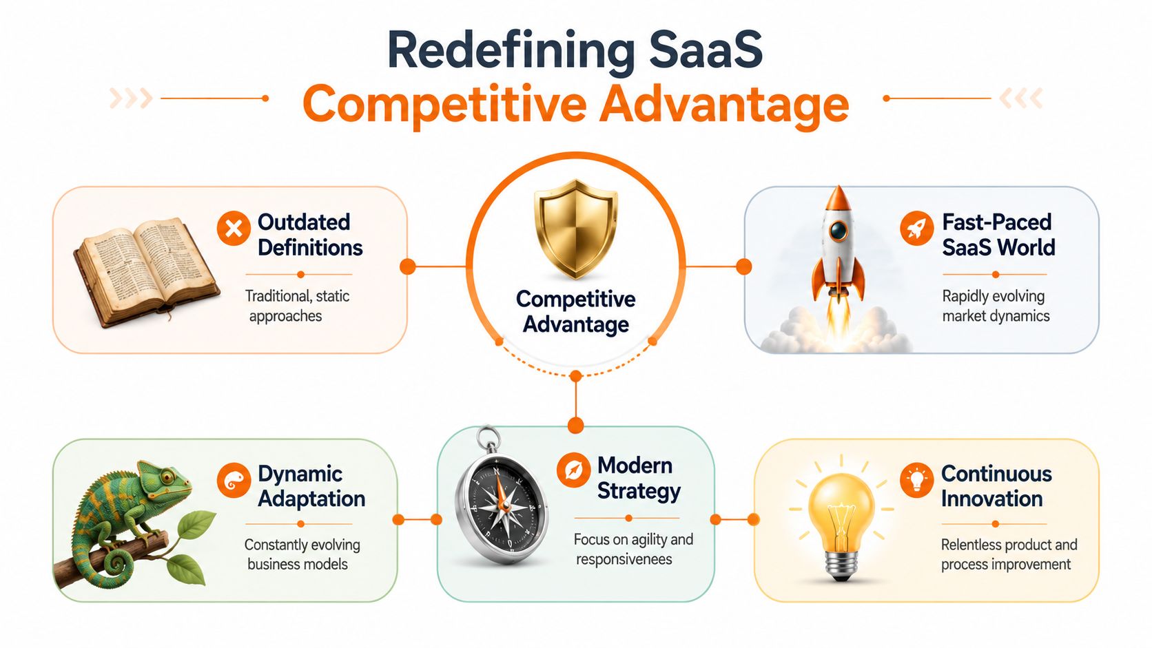 A diagram illustrating factors for redefining competitive advantage in the fast-paced SaaS industry with strategic icons.