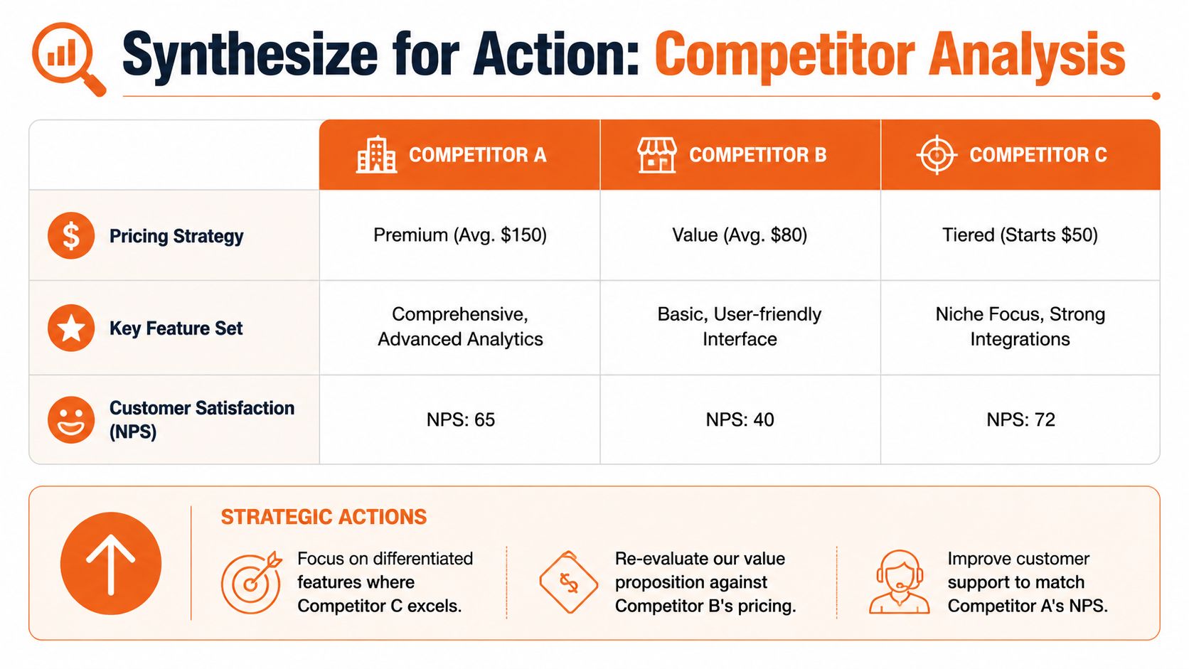 A table comparing the pricing, features, and customer satisfaction of three competitors alongside strategic actions.